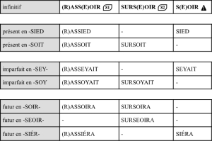 [page 136] Comparaison des verbes en -SEOIR