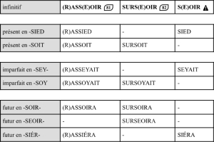 [page 136] Comparaison des verbes en -SEOIR