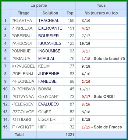 feuille de route avec solos indiqués