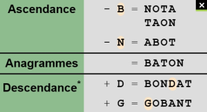 Le mot BATON dans l'anagrammeur